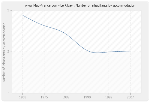 Le Ribay : Number of inhabitants by accommodation